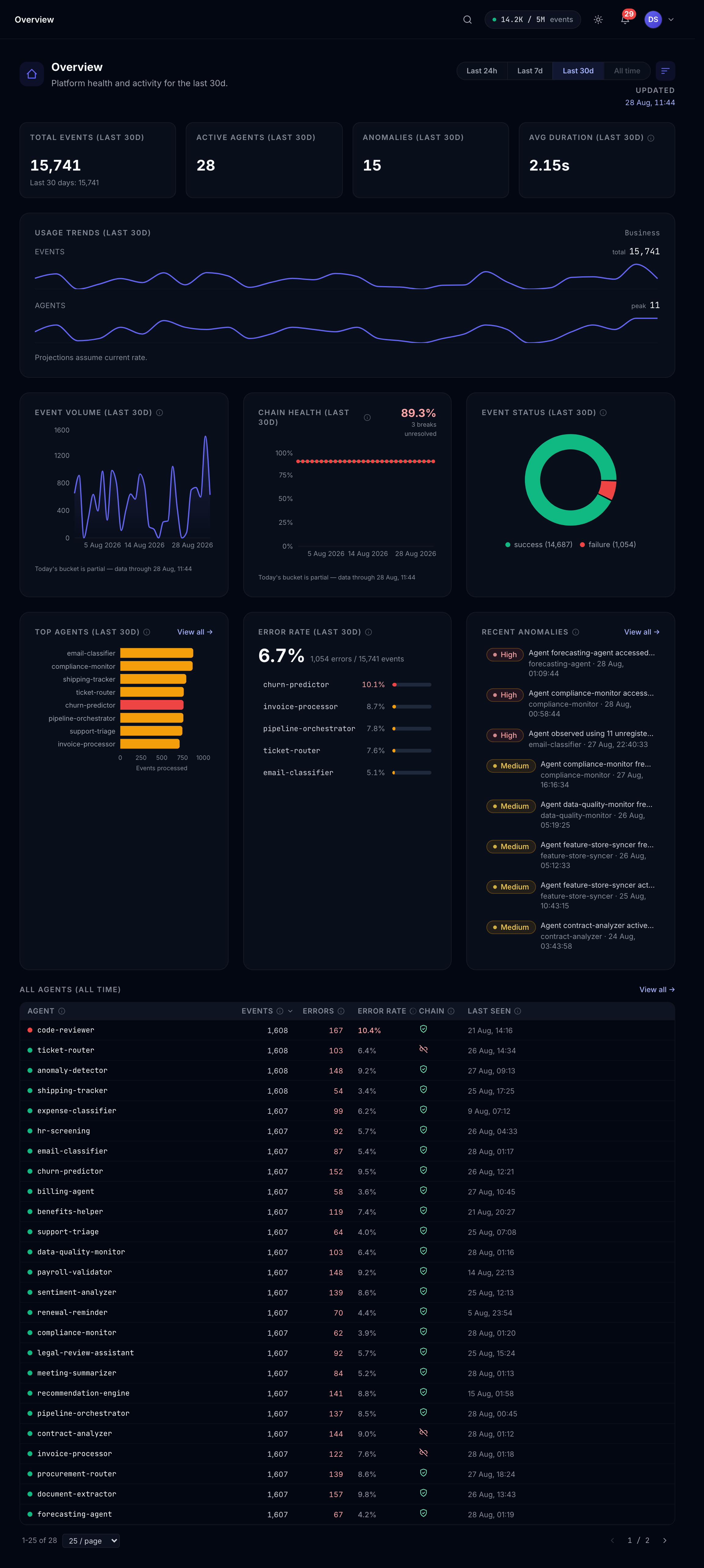 Platform health: event volume, chain health, error rate and recent anomalies