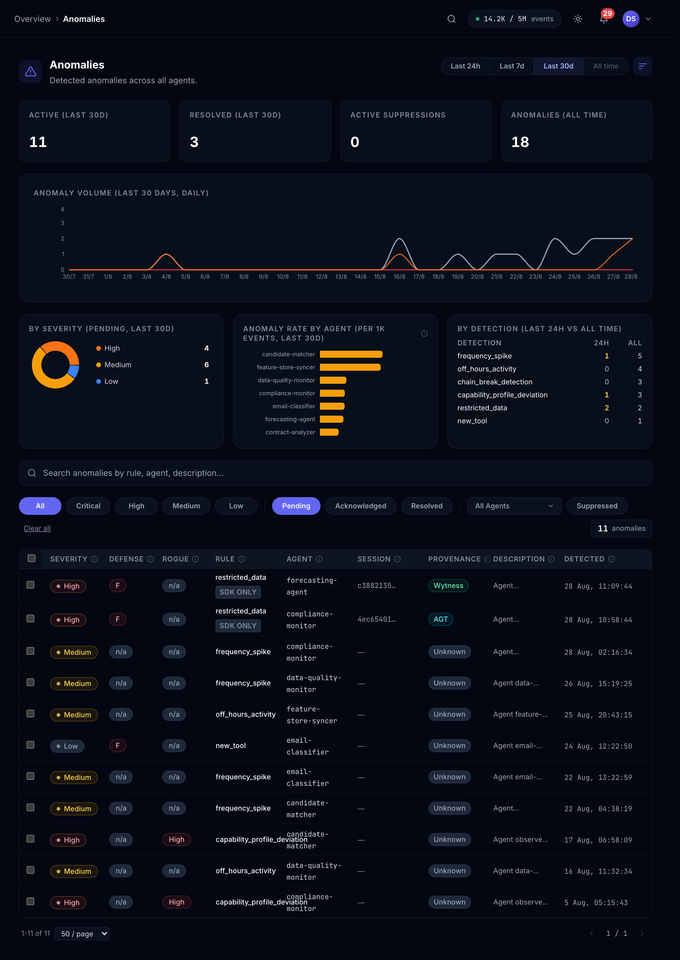 Anomaly review queue with severity, rule and the agent that triggered it