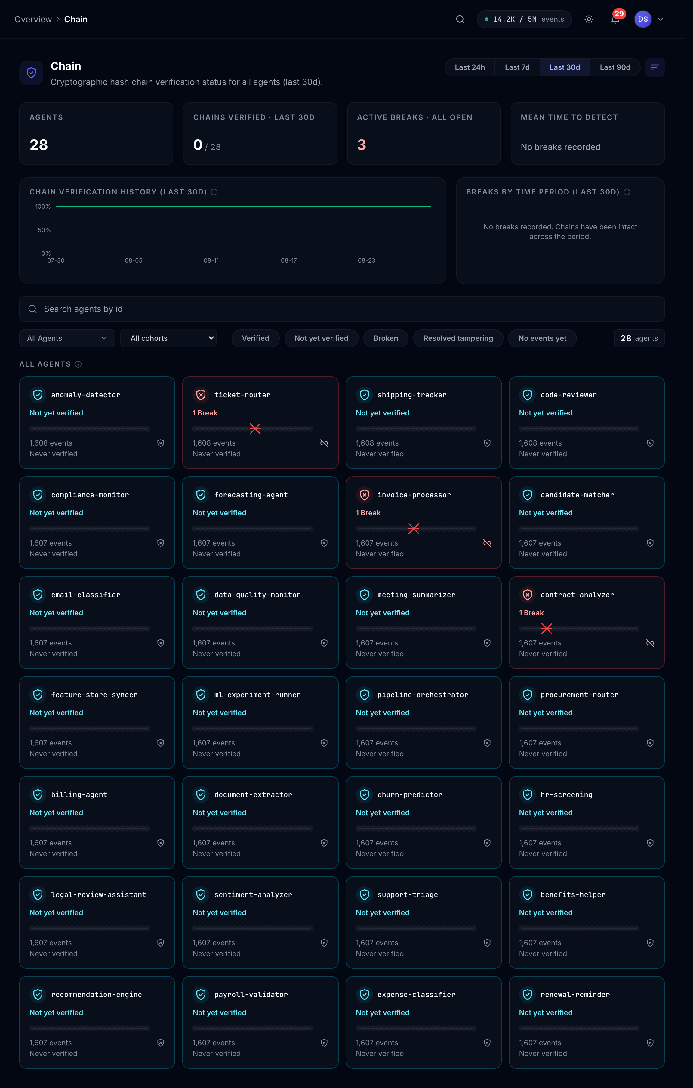 Per-agent chain verification across the reporting period, with breaks surfaced